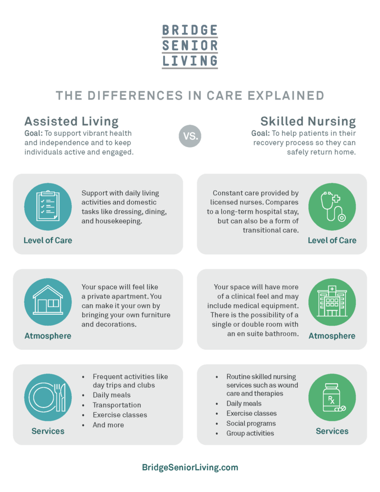 The Differences Between Skilled Nursing Vs. Assisted Living – Bridge ...